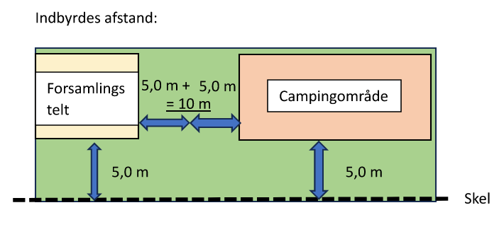 Indbyrdes afstand 7,5 m