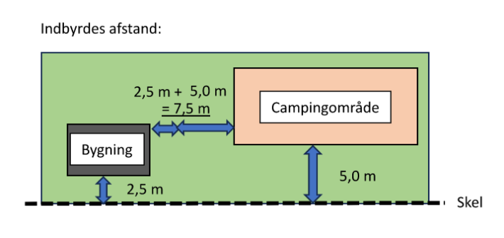 Indbyrdes afstand 10 m