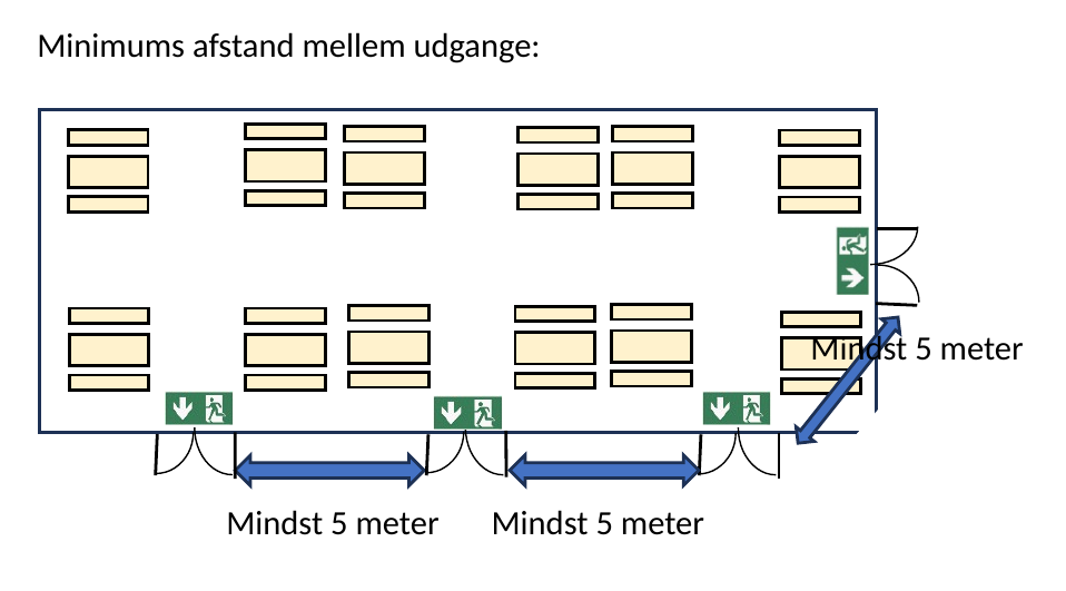 Placering af udgange med mindst 5 meters afstand