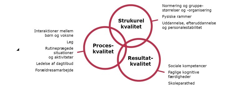 De tre typer af kvalitet der skelnes mellem i kvalitetsbegrebet.