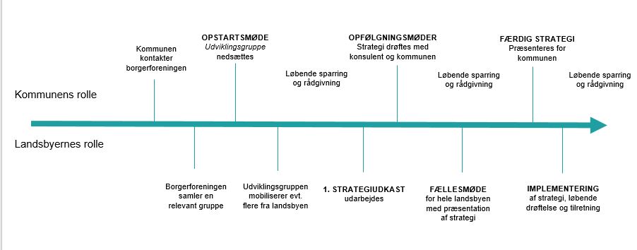 Proces for landsbystrategi