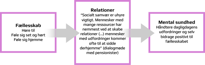 Graf der viser samspil mellem fællesskab, relationer og mental sundhed