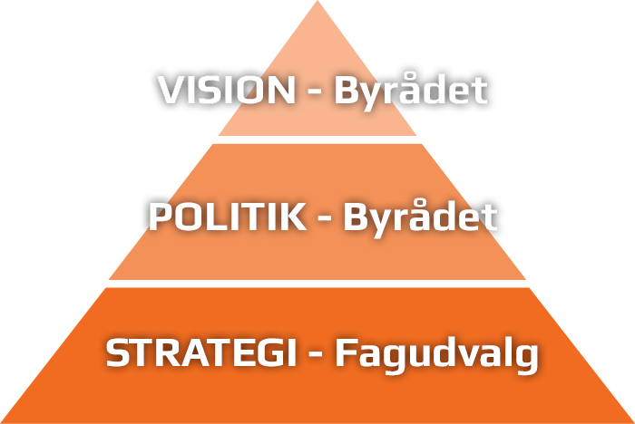 Pyramide - toppen VISION Byrådet, midterst POLITIK Byrådet og nederst STRATEGI Fagudvalg