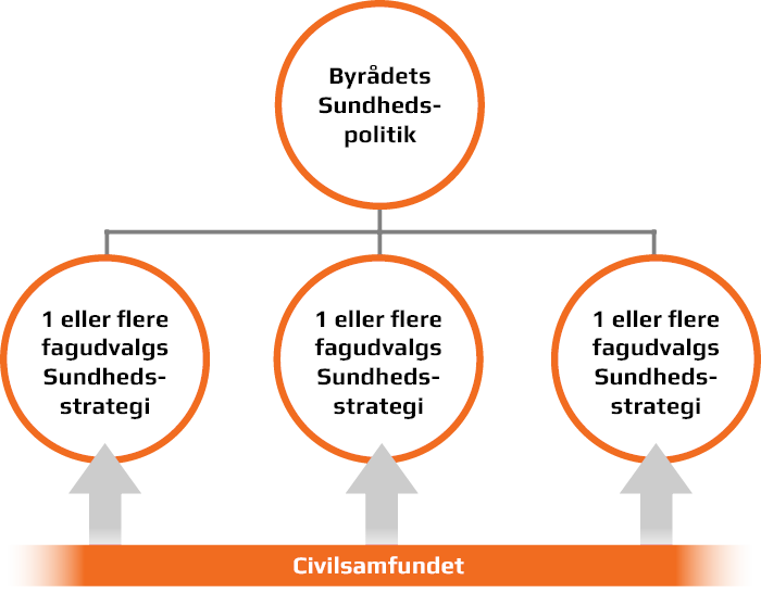 Grafik der viser hvordan samfundet spiller ind i den politiske organisering