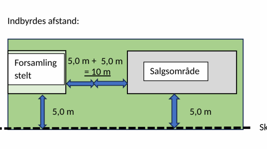 Illustration af afstand fra salgsområder til forsamlingstelt