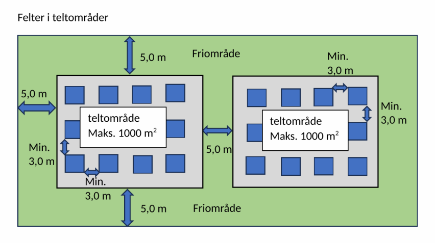 Illustration af teltområdes indretning på 1000 m²