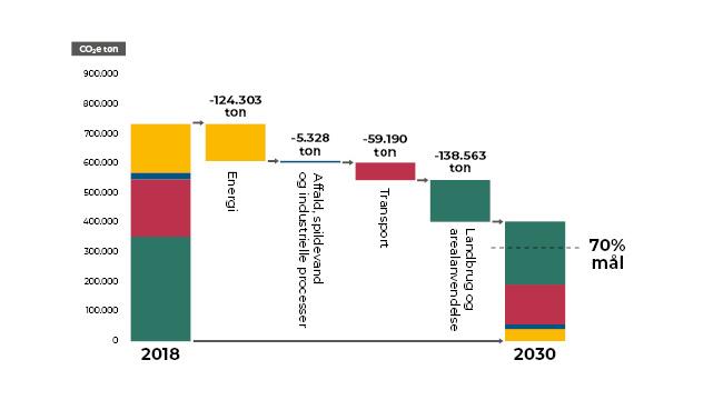 Graf af den forventelige reduktion af drivhusgasudledning fra 2018-2030