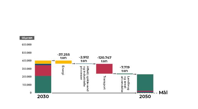 Graf af den forventelige reduktion af drivhusgasudledning fra 2030-2050