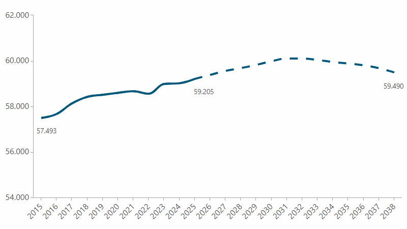 Udvikling i indbyggertal fra 2021 til 2035