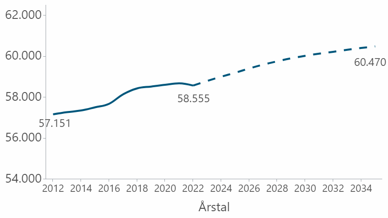 Udvikling i indbyggertal fra 2021 til 2035 