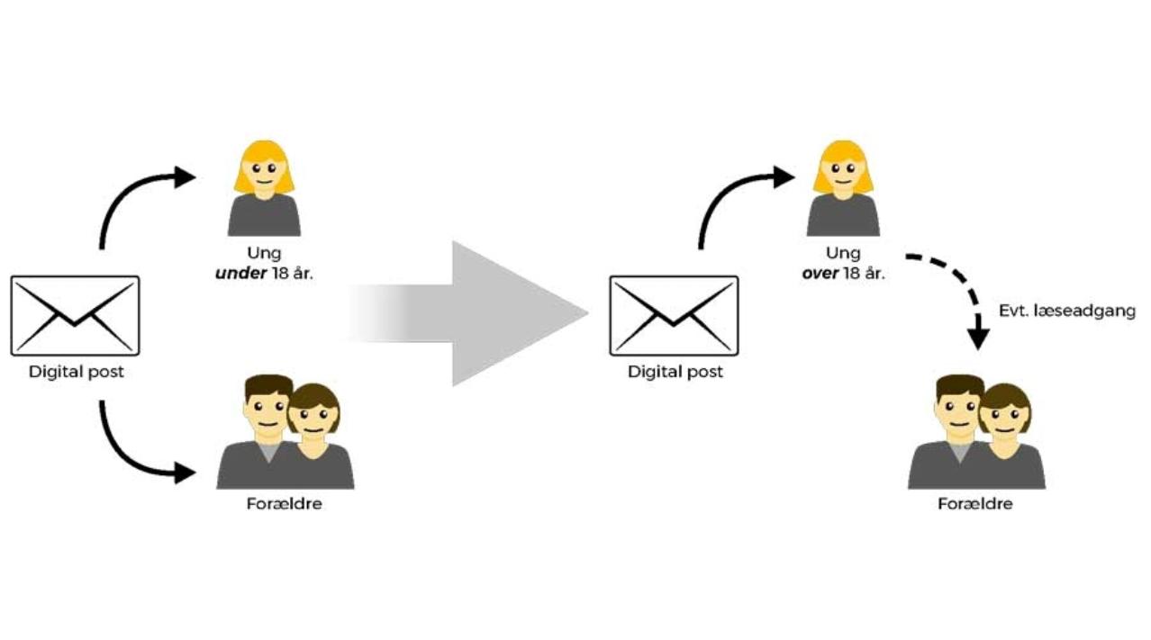 Illustration der viser hvordan kommunikationen i eBoks virker før og efter den unge bliver 18 år